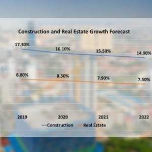 柬埔寨经济部预计 建筑和房地产未来四年将放缓 但仍然强劲